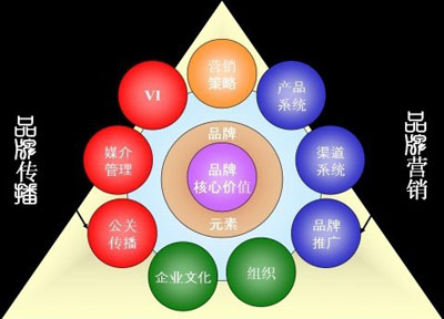 品牌建設(shè)，品牌意識(shí)與高度 - |品牌建設(shè)|品牌意識(shí)|