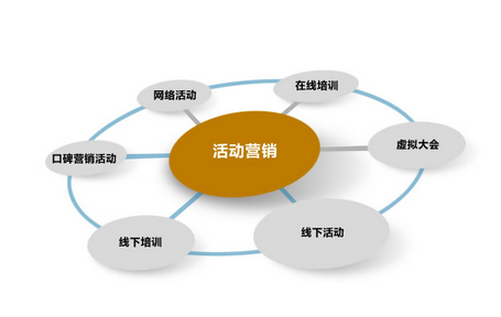 互動(dòng)營銷策劃公司