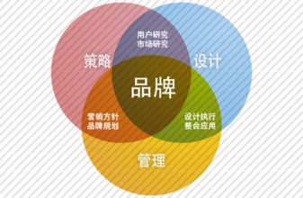 杭州品牌咨詢